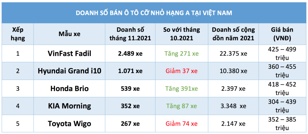 vinfast-fadil-giu-ngoi-vuong-phan-khuc-o-to-co-nho-hang-a-3